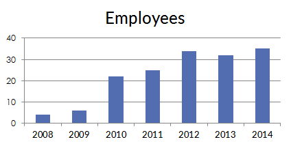 Techtion Automation Employee Growth